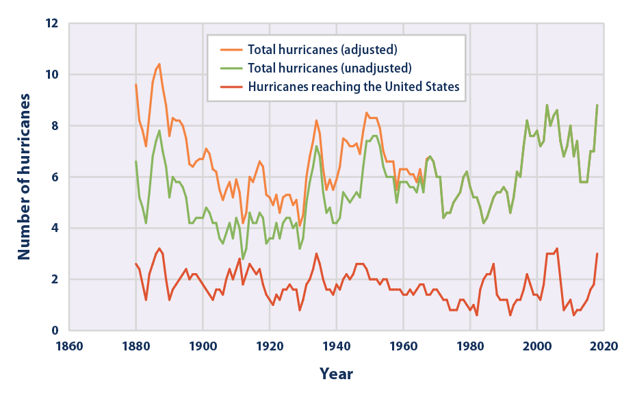  Er is geen significant verschil tussen stormpatronen vandaag in vergelijking met 100 jaar geleden.